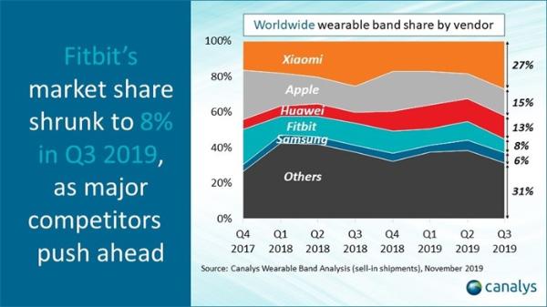 Canalys：2019 Q3小米可穿戴设备市场份额全球第一 苹果、华为紧随其后