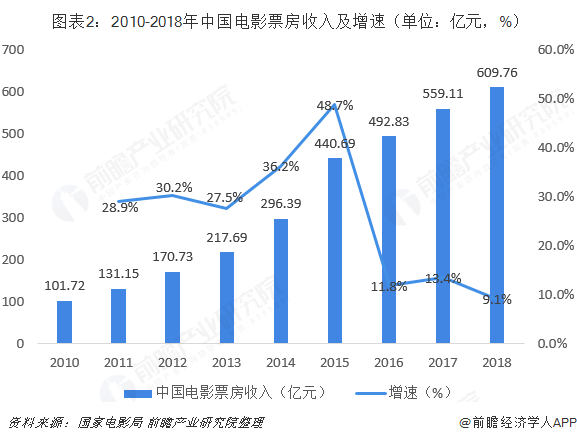 票房创纪录！今年中国平均每人花44元看电影，你贡献了多少？