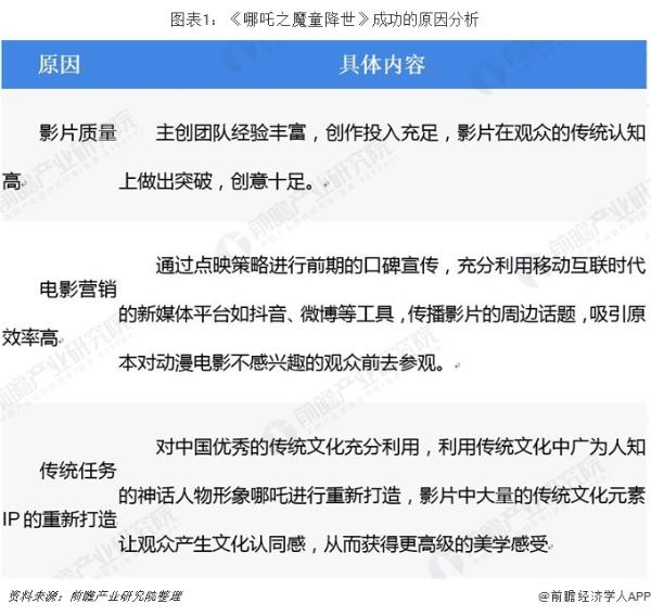 哪吒票房补录后破50亿 位列中国影史票房榜第二位