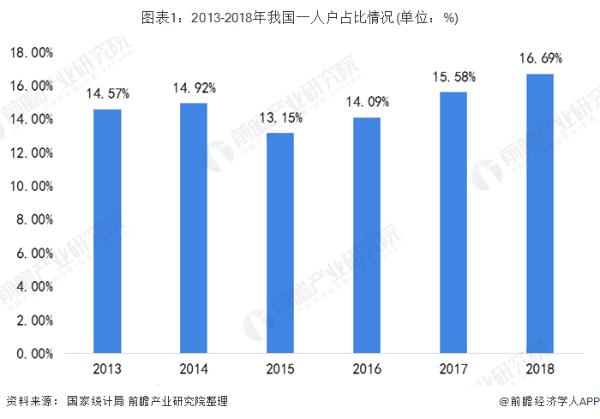 热爱自由？2028年单人家庭将成韩国主流 结婚无子女家庭也逐渐增多