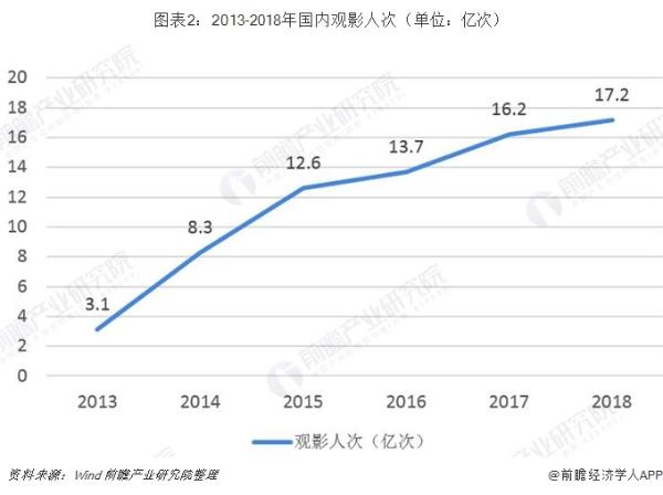 哪吒票房补录后破50亿 位列中国影史票房榜第二位