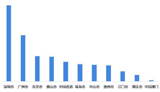 2018年粤港澳大湾区科技金融生态指数排名出炉：深圳第一 广州第二