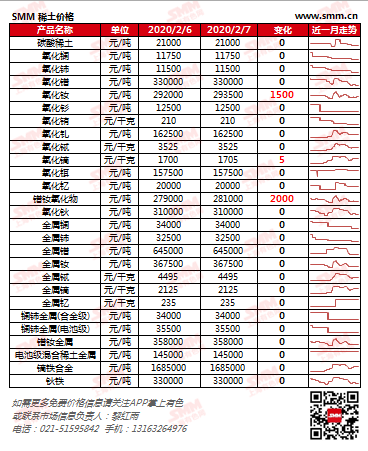 2月7日SMM稀土现货价格：镨钕氧化物涨2000元/吨