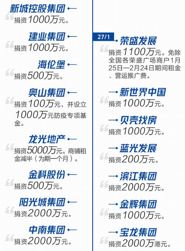 加油武汉！抗击疫情，这些房企在行动