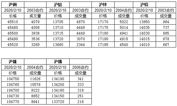 2020年2月10日上期所金属主力市况