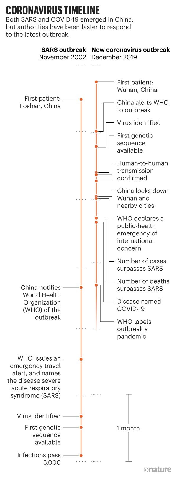 自然■《自然》封面刊文梳理新冠病毒事件：致死率处于较低水平，已有900篇相关论文发表