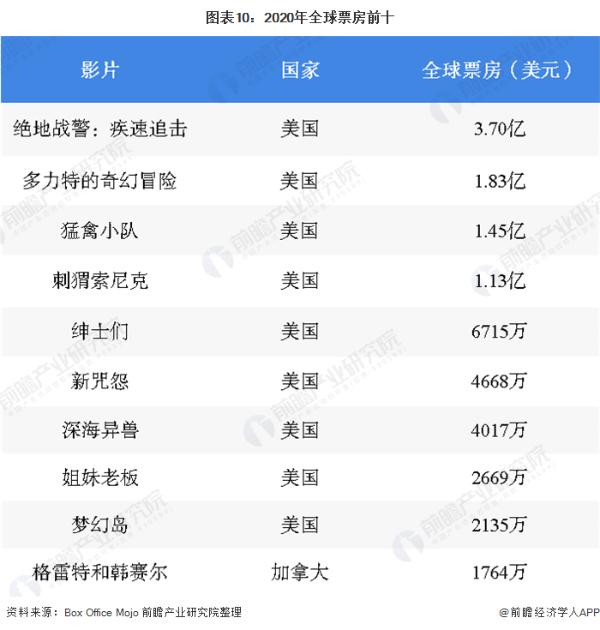 影剧院游戏厅等仍然暂不开业！中国电影票房今年预计损失近200亿元