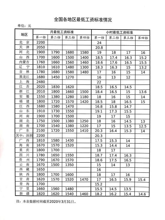 #最低工资标准#全国各地区最低工资标准出炉：上海2480元居首 广东2100元其中深圳2200元