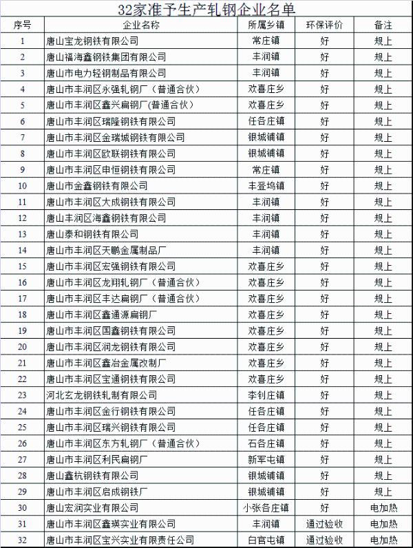 【SMM分析】突发！限产放松?唐山丰润区准予32家轧钢企业生产