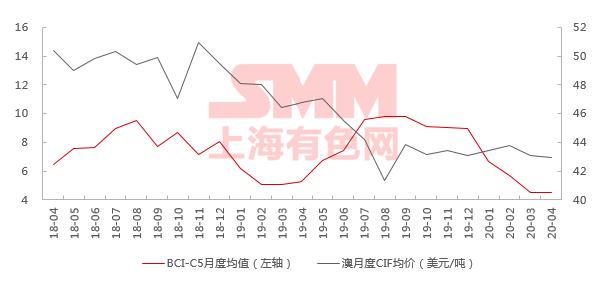 【SMM分析】一季度我国铝土矿进口量同比增9.99%，二季度走势将如何？