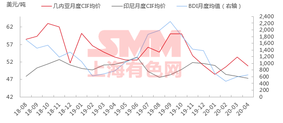 【SMM分析】一季度我国铝土矿进口量同比增9.99%，二季度走势将如何？
