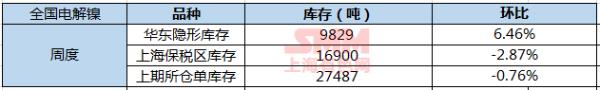 【SMM干货】有色金属多震荡偏弱 减产承诺支撑油价 避险情绪增加黄金续涨