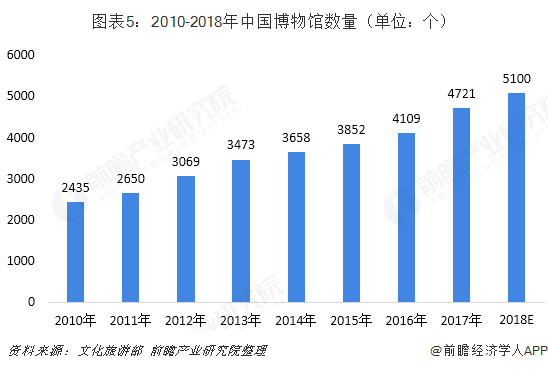 疫情 全球博物馆过去8年增长近60%达9.5万家，疫情或致13%博物馆永久关闭