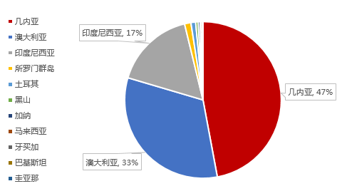 【SMM分析】一季度我国铝土矿进口量同比增9.99%，二季度走势将如何？