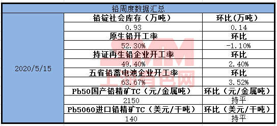 【SMM干货】有色金属多震荡偏弱 减产承诺支撑油价 避险情绪增加黄金续涨