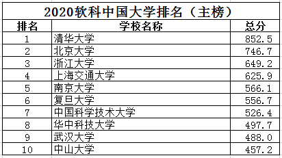 清北浙排前三！2020软科中国大学排名正式公布 85所“双一流”高校进百强