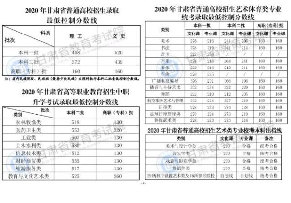 2020年甘肃高考分数线公布：文科一本线520分，理科一本线458分（附查分入口）