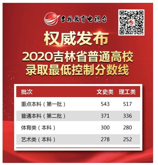 2020年吉林高考分数线公布：文科一本543分，理科一本517分（附查分入口）