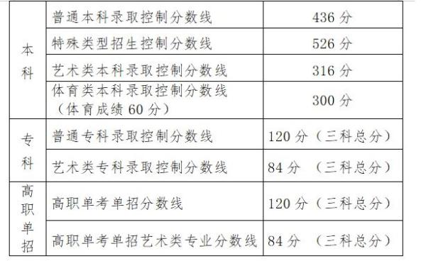 2020年北京高考分数线公布：普通本科线436分，特殊类526分（附查分入口）