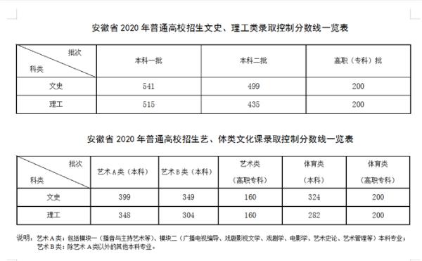 2020年安徽高考分数线公布：一本文科541分，理科515分（附查分入口）