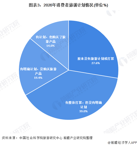 旅游|可以出远门啦！文旅部恢复跨省旅游团队 疫情致近3成人取消旅游计划