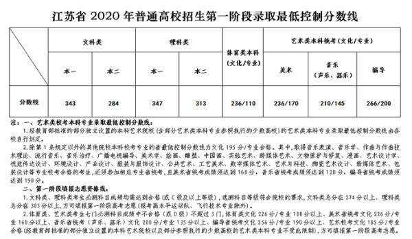 2020年江苏高考分数线公布：文科一本线343分，理科一本线347分（附查分入口）