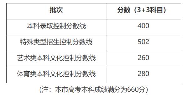 2020年上海高考分数线公布：本科400分 特殊类502分（附查分入口）