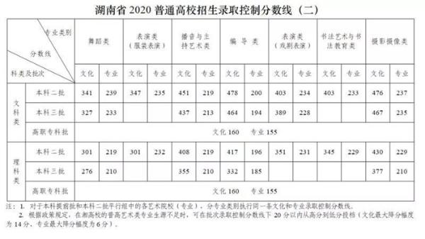 2020年湖南高考分数线公布：一本文科550分，理科507分（附查分入口）