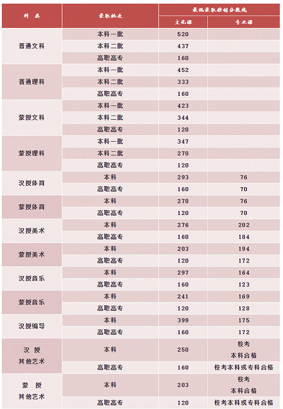 2020年内蒙古高考分数线公布：一本文科520分，理科452分（附查分入口）