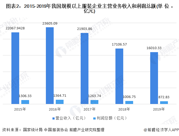 罕见冲击！服装行业全年蒸发4000亿 2019年行业利润同比下降近10%