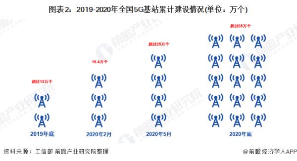 飞速发展！中国每周新增1.5万5G基站 今年底5G套餐用户或达2亿人