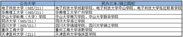 傻傻分不清?盘点那些和985、211撞名的“三本”