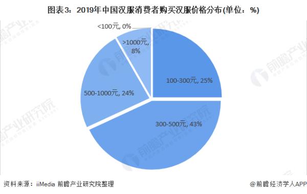 火爆！成都4万年轻人开网店卖汉服，中国汉服潜在用户规模达4.15亿人