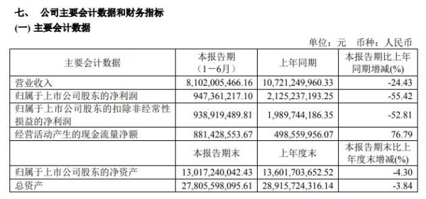 海澜之家上半年营收81亿，净利下滑55.42%