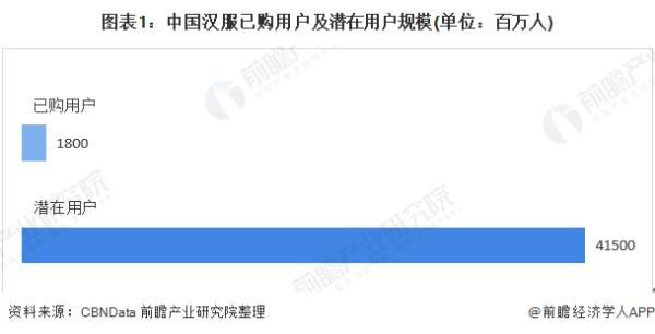 火爆！成都4万年轻人开网店卖汉服，中国汉服潜在用户规模达4.15亿人