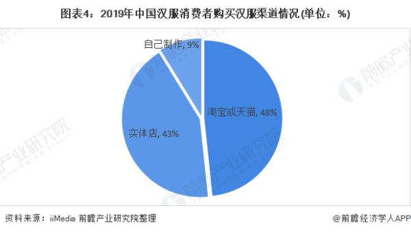火爆！成都4万年轻人开网店卖汉服，中国汉服潜在用户规模达4.15亿人