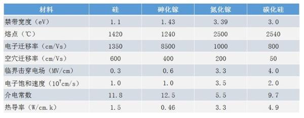 华为小米都在追赶的半导体材料“风口”：氮化镓何以成为行业新宠？