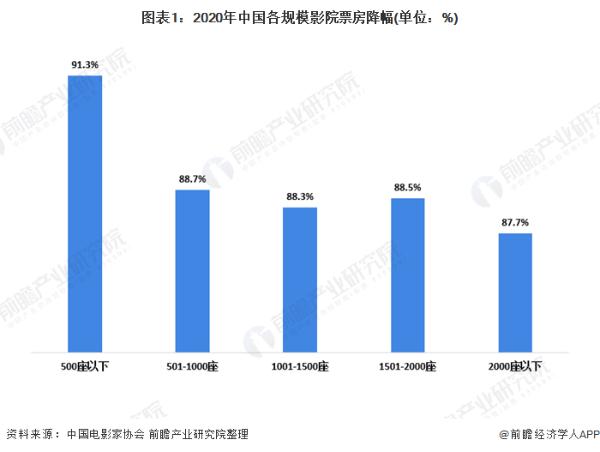 电影票房|《八佰》夺冠！8月电影票房超30亿 七夕节单日票房冲破5亿