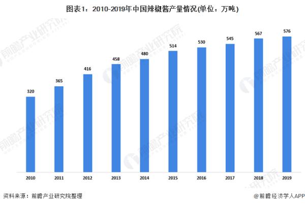 湖南|战斗力爆棚！湖南人年均消费辣椒100斤 价格下跌进一步推涨销量