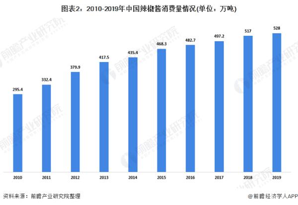 湖南|战斗力爆棚！湖南人年均消费辣椒100斤 价格下跌进一步推涨销量