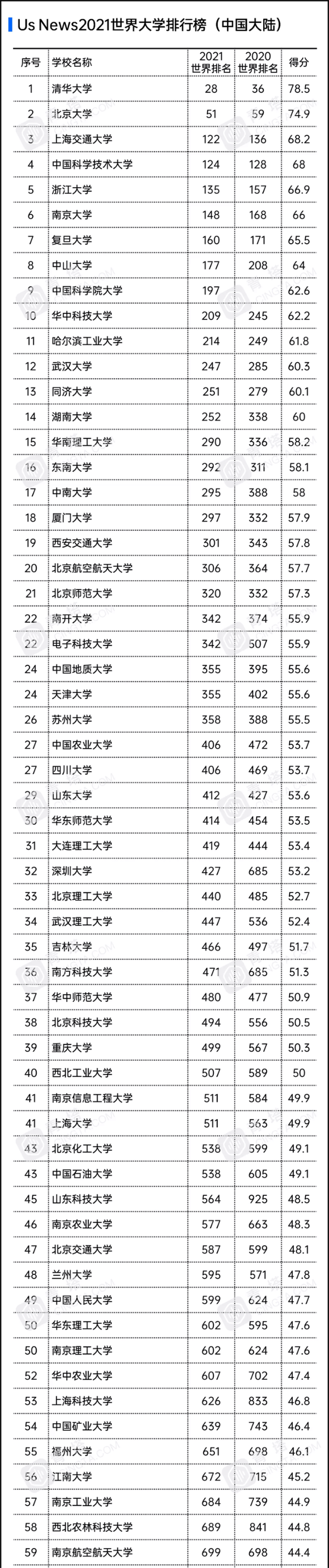 2021 US News世界大学排行榜：中国内地176所上榜，清华全球第28亚洲第一（附榜单）