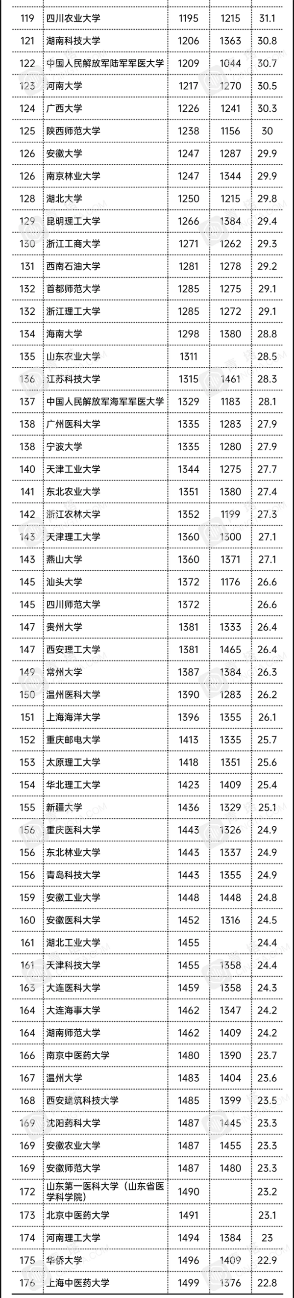 2021 US News世界大学排行榜：中国内地176所上榜，清华全球第28亚洲第一（附榜单）