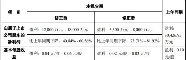 搜于特修整前三季度业绩 同比下降超过70%