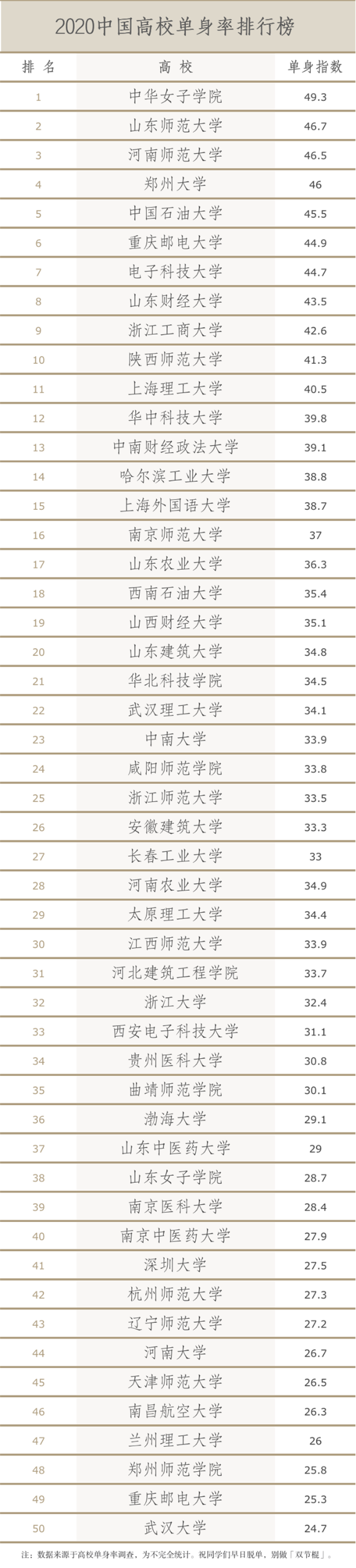 “光棍节”将至！中国高校单身率排行榜出炉，你的学校上榜了吗？