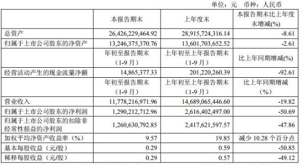 海澜之家前三季度营收实现117.8亿元 线上渠道增长55.54%