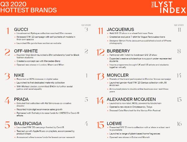 Lyst 发布第三季度全球热门品牌榜单 GUCCI登顶