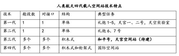 中国人自己的空间站要来了！2022前后建成开展科研任务，和ISS相比如何？