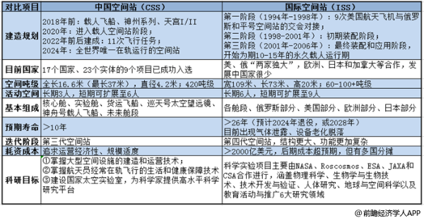 中国人自己的空间站要来了！2022前后建成开展科研任务，和ISS相比如何？