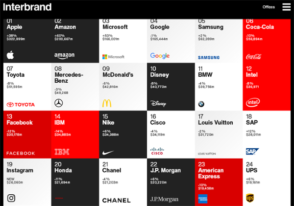Interbrand全球品牌百强榜：谷歌首次跌出前三 特斯拉时隔三年再上榜