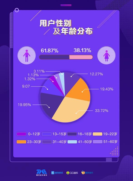 歌手2018完美收官 腾讯音乐娱乐细数粉丝56.8亿次心动